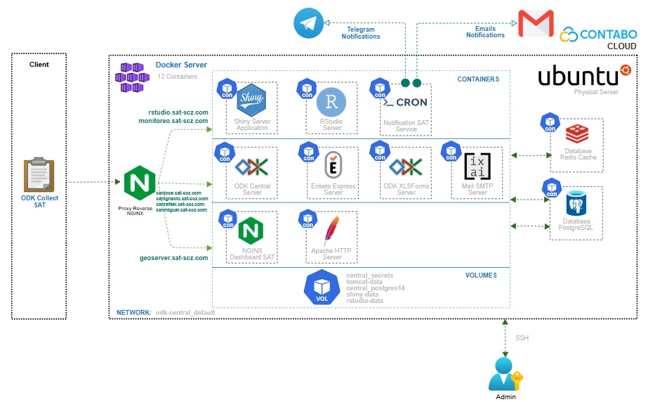Sistema de Monitoreo
